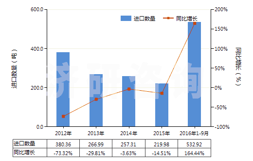 2012-2016年9月中國哌啶(六氫吡啶)鹽(HS29333220)進(jìn)口量及增速統(tǒng)計(jì)
